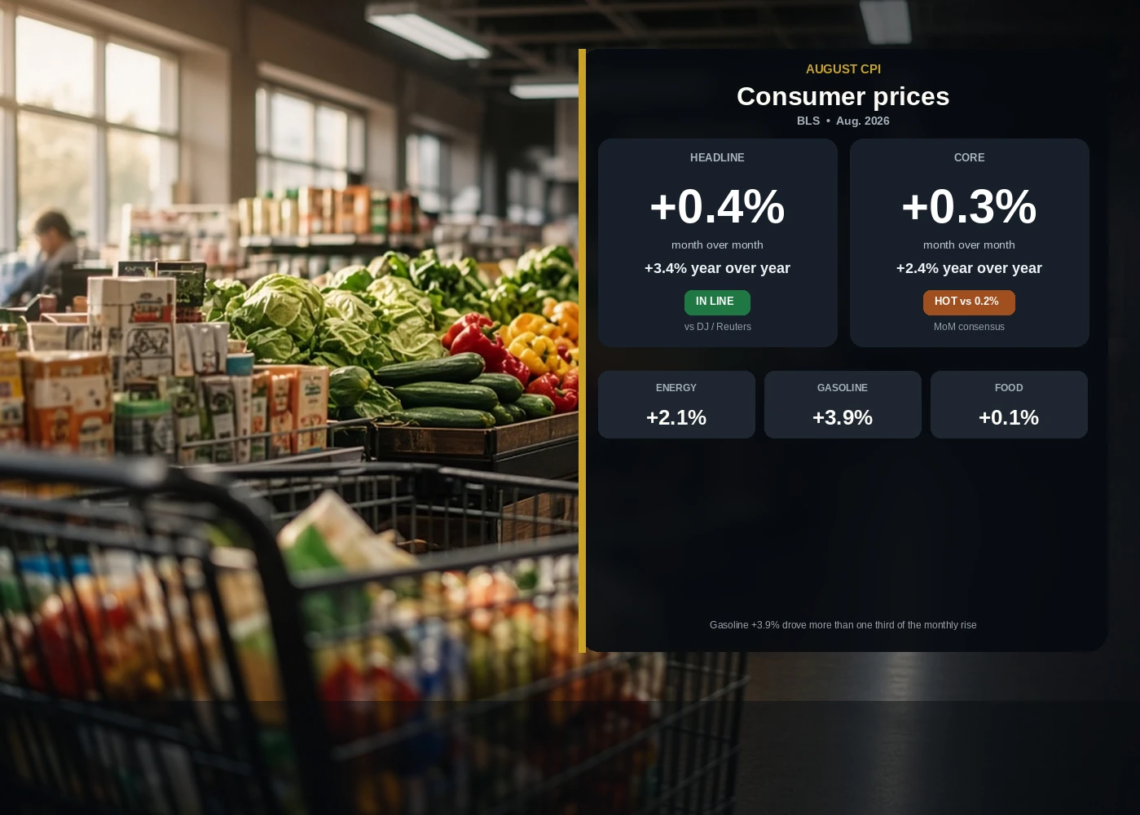 Cinematic grocery produce aisle with shopping cart soft focus; frosted center-right CPI panel showing headline +0.4% MoM / +3.4% YoY in line and core +0.3% MoM hot vs 0.2%, plus energy, gasoline, and food MoM.