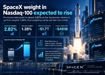 SpaceX Nasdaq-100 weight seen rising toward 2.8 percent in September rebalance