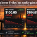 WTI and Brent settle Friday as pullback caps still-strong weekly gain