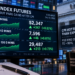 Wall Street futures stay green but pare gains after hot-core CPI as FedWatch holds near 90 percent