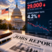 U.S. Payrolls Rise Just 29,000 as Unemployment Climbs to 4.2%, Cooling Fed Rate-Hike Bets