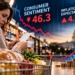 U.S. Consumer Sentiment Falls to 46.3 as Inflation Expectations Rise